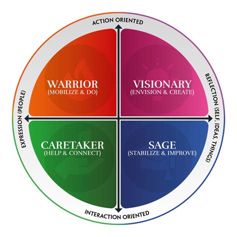 shadow work archetypes test - Cheree Boynton