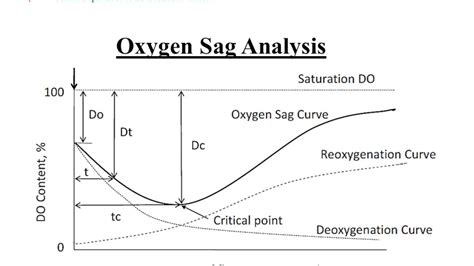 Oxygen Sag Curve Diagram