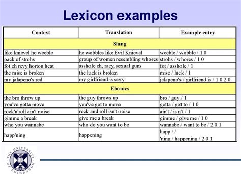 Examples Of Lexicon Words