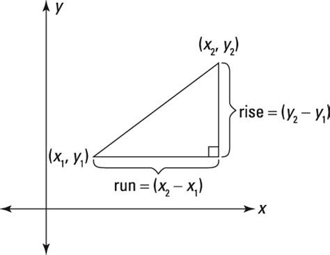 Understanding Line Slopes and the Slope Formula - dummies