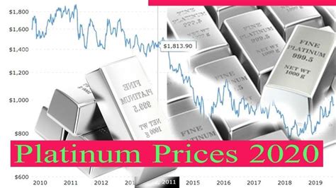 Platinum Prices Historical Chart 2010 to 2020 | Platinum price, Chart, Historical