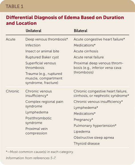 Edema: Diagnosis And Management AAFP, 58% OFF