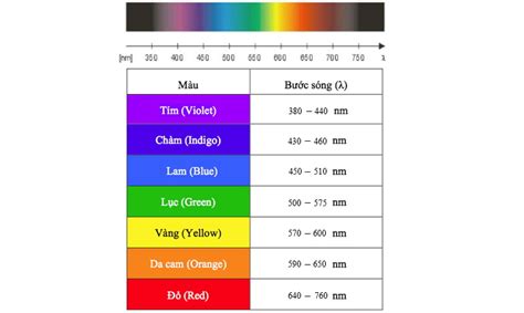 Bước sóng là gì? ... câu 3 trang 40 sgk | Tech12h-799378 - TOPZ Eduvn