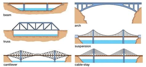 Steel Bridges Classification Types and Sub-types – Architecture Admirers | Bridge design, Beam ...