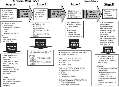 Stage B Heart Failure | Circulation