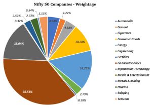 Nifty 50 Companies - List & Sector-wise Weightage - Sana Securities