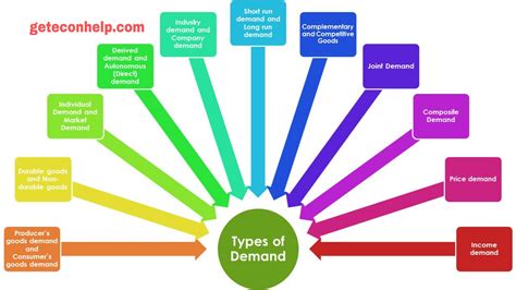 Types of Demand [Explained] | Managerial economics, Concept of ...