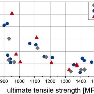 Balance of Charpy V-notch impact energy and UTS of AHD steel with 4% Mn | Download Scientific ...