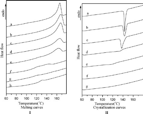 DSC melting and crystallization behavior of PVDF resin and PVDF/PMMA ...