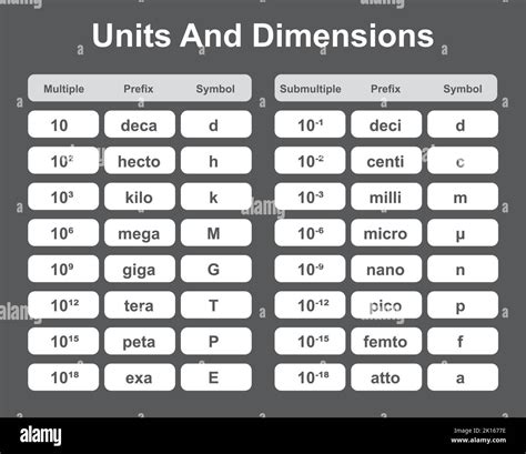 SI Units And Dimensions Formulas. Multiple And Submultiple Symbols ...