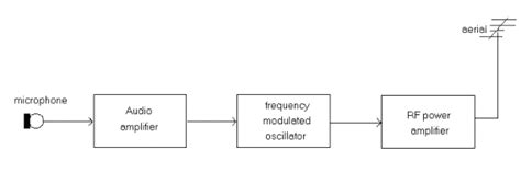 F.M. Transmitter Tutorial - Block Diagrams - Electronics Circuit and Tutorials - Hobby Science ...