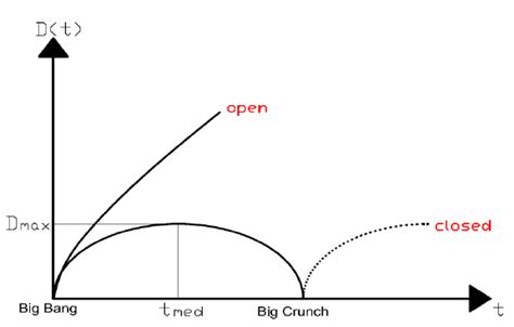 Open and Closed Universe Theories | Download Scientific Diagram