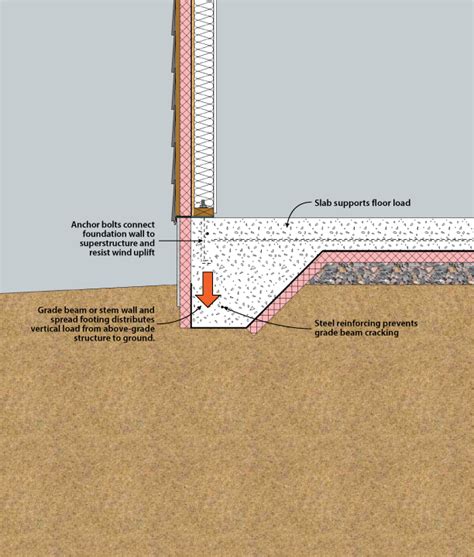 figure 4-2 | Building foundation, House foundation, Concrete slab ...