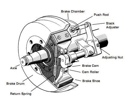 Parts Of The Air Brake System | High Road Online CDL Training