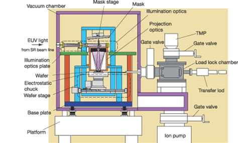 Progress report: Engineers take the EUV lithography challenge.