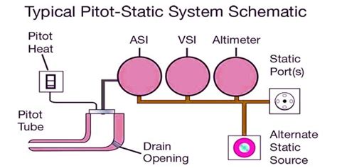 Pitot-static System - a Pressure-based Aircraft System - Assignment Point