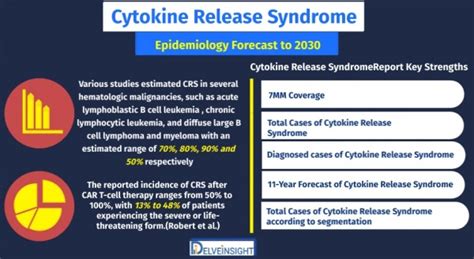 Cytokine Release Syndrome Patient Population, Treatment Algorithm, Medical Practices And ...