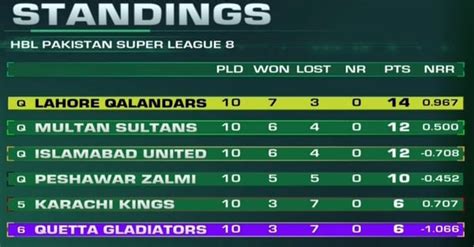 PSL Points Table 2023 | Latest PSL Standings & Rankings (Top 4 Teams ...