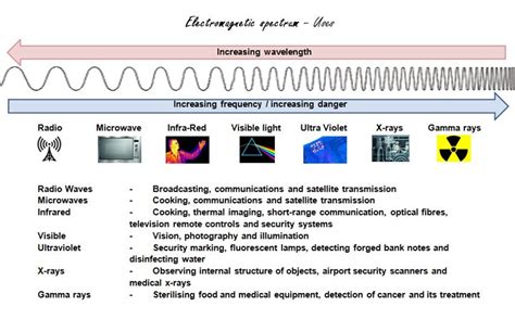 Electromagnetic Spectrum - Uses : physicsinfo | Electromagnetic ...