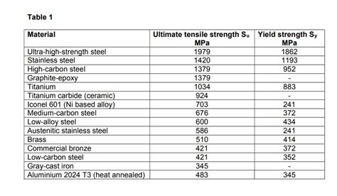 Tensile Strength Steel Grades Chart