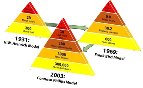 The Safety Pyramid | No 1 For Exceptional Safety Outcomes