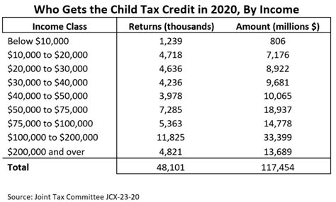 At what income do you no longer get Child Tax Credit? Leia aqui: Do people with no income get ...