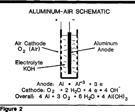 Figure 2 from Aluminum-air batteries for military applications | Semantic Scholar