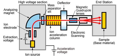 Ion Beam Implantation - The Best Picture Of Beam