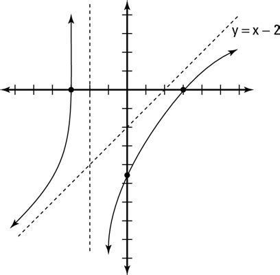 How To Determine The Equation Of An Oblique Asymptote - Tessshebaylo