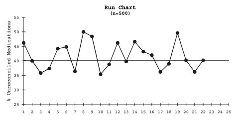 Run Chart Template