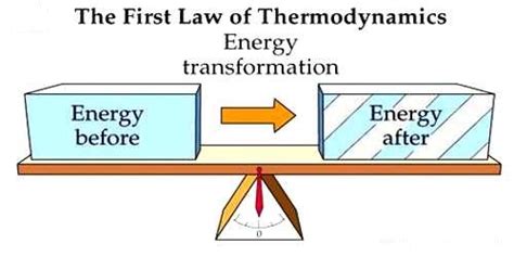 Significance of the First Law of Thermodynamics - QS Study