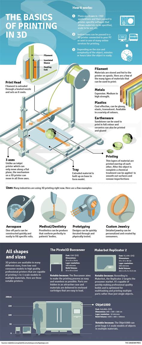 The basics of 3D printing | Infographics | 3d printing business, 3d printing technology, 3d printing