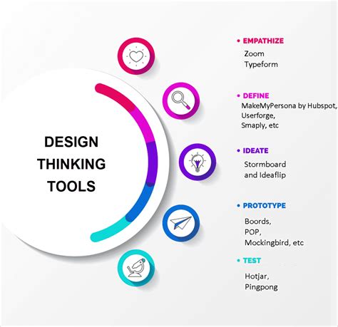 Uses of Design Thinking Tools at every stage of Design Thinking