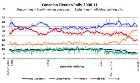 2011 Canadian Election Opinion Polls