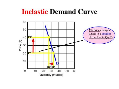 PPT - Elasticity of Demand PowerPoint Presentation, free download - ID:5576091