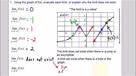 Determining Limits and Continuity from a Graph - AP Calculus - YouTube