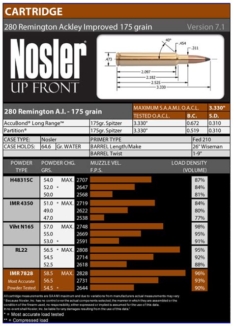 280 Remington Ackley Improved — Nosler