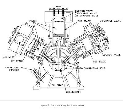 Reciprocating Compressors - Walumbra