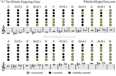 fingering chart for "C" whistle | Tin whistle, Tin whistles, Flute