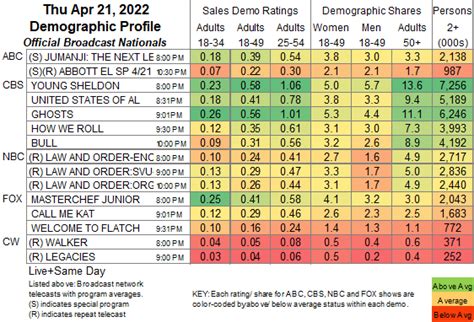 SHOWBUZZDAILY’s Thursday 4.21.2022 Top 150 Cable Originals & Network ...