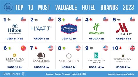 Hilton checks in as the world’s most valuable hotel brand | Press ...