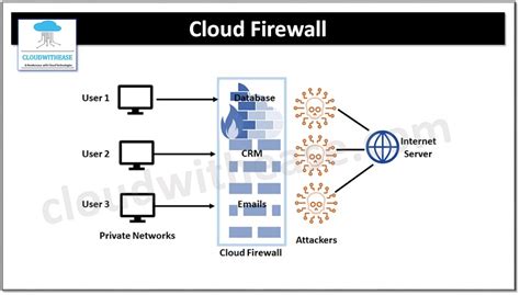 Cloud Firewall vs On Premise Firewall - Cloudwithease