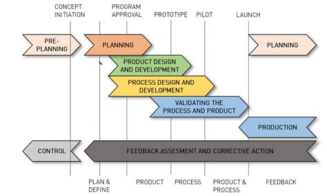 APQP for Automotive | Advanced Product Quality Planning | Course | EDST ...