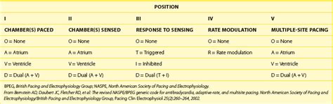 Cardiac Pacing Modes and Terminology | Clinical Gate