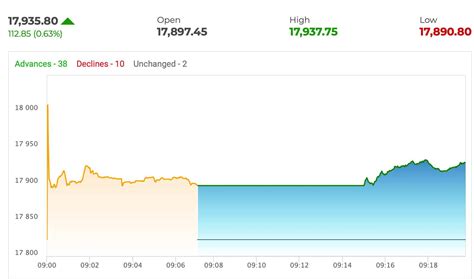 Sensex scripts record, ends above 60K; Nifty above 17,850 | Stock ...