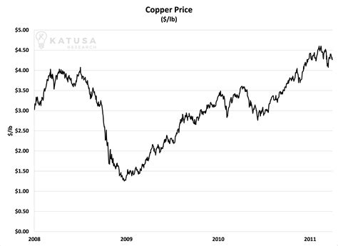 Copper Price