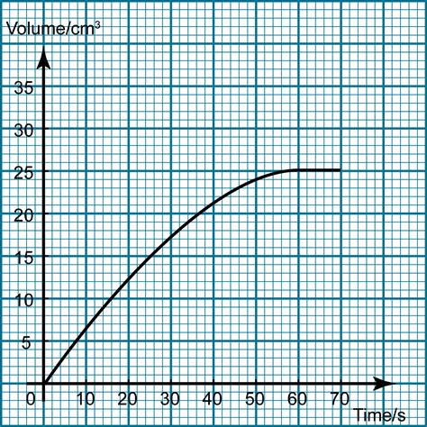 Average Rate of Reaction from a Graph - SPM Chemistry