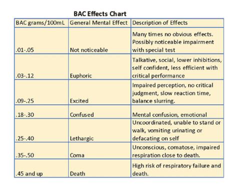 Blood Alcohol Level Death Chart