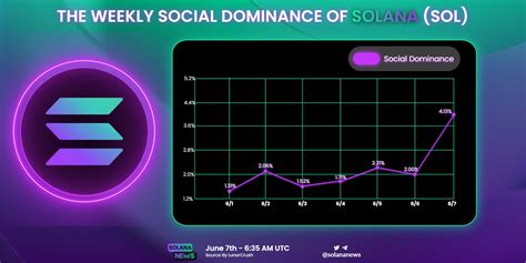 Solana News ☀️ on Twitter: "How does the @solana token perform on ...