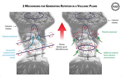 Multiple Vortex Tornado Diagram